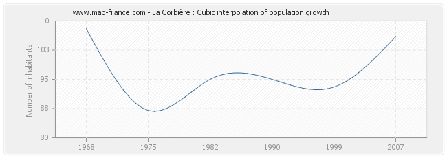 La Corbière : Cubic interpolation of population growth